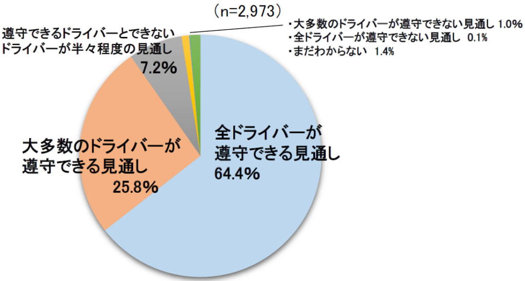 20250404kaizen1 1024x548 - 全ト協／時間外労働の上限規制、64.4％が全ドライバー遵守の見通し