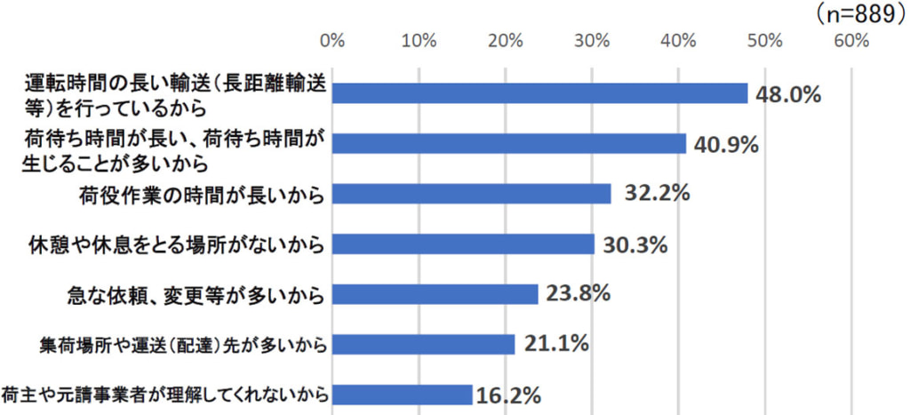 20250404kaizen33 1024x467 - 全ト協／時間外労働の上限規制、64.4％が全ドライバー遵守の見通し
