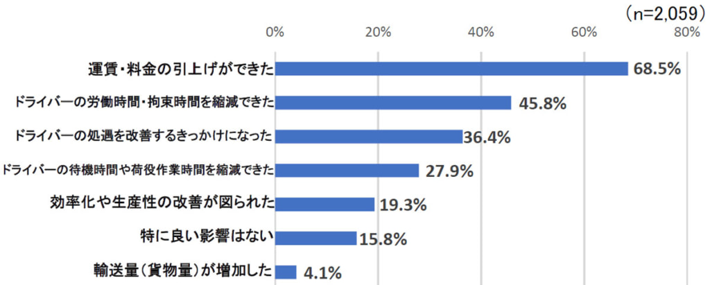 20250404kaizen55 1024x411 - 全ト協／時間外労働の上限規制、64.4％が全ドライバー遵守の見通し