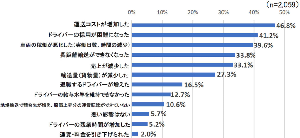 20250404kaizen66 1024x474 - 全ト協／時間外労働の上限規制、64.4％が全ドライバー遵守の見通し