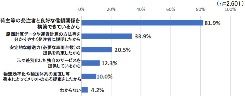 20250404neage2 1024x404 - 全ト協／希望額ではない運賃・料金引上げ74.1％、運賃アップ率5～10％未満が50.3％