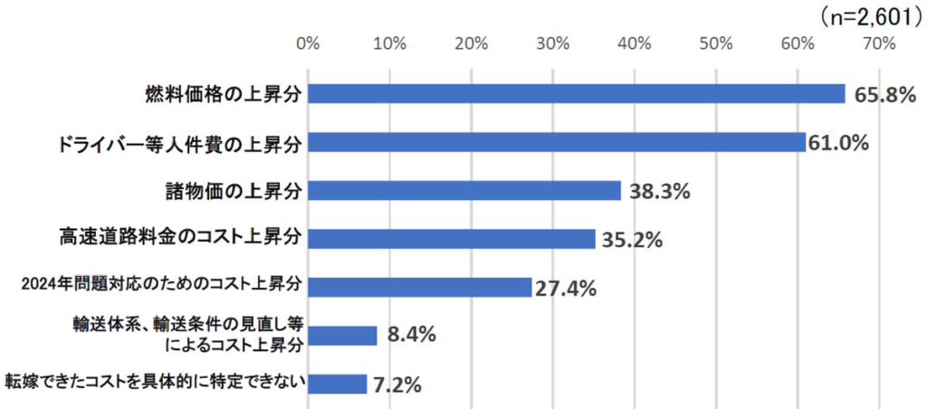 20250404neage3 1024x452 - 全ト協／希望額ではない運賃・料金引上げ74.1％、運賃アップ率5～10％未満が50.3％