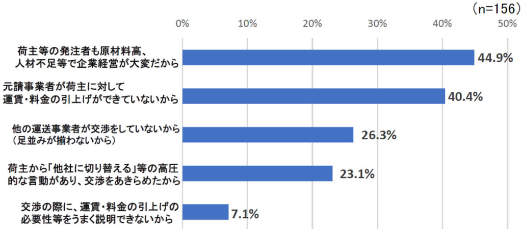 20250404neage4 1024x449 - 全ト協／希望額ではない運賃・料金引上げ74.1％、運賃アップ率5～10％未満が50.3％