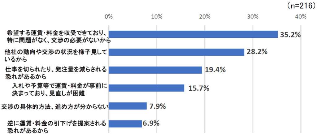 20250404neage5 1024x433 - 全ト協／希望額ではない運賃・料金引上げ74.1％、運賃アップ率5～10％未満が50.3％