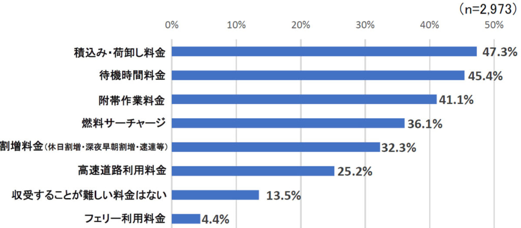 20250404neage7 1024x449 - 全ト協／希望額ではない運賃・料金引上げ74.1％、運賃アップ率5～10％未満が50.3％