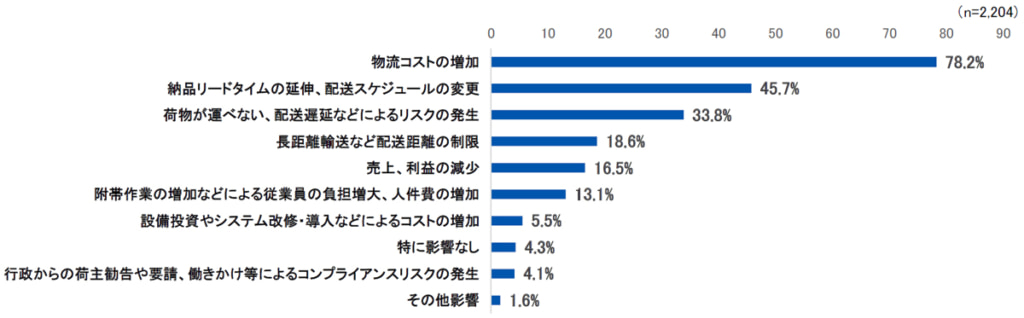 20250408kanri2 1024x318 - 全ト協／荷主企業の63.4％「物流管理部門も担当者も設けていない」（2024年問題調査）