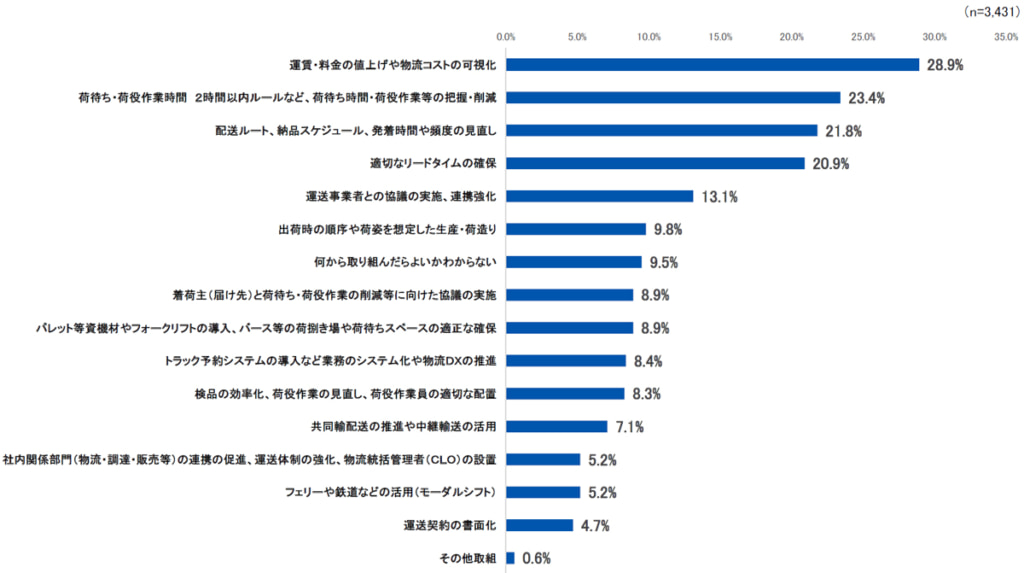 20250408kanri3 1024x573 - 全ト協／荷主企業の63.4％「物流管理部門も担当者も設けていない」（2024年問題調査）