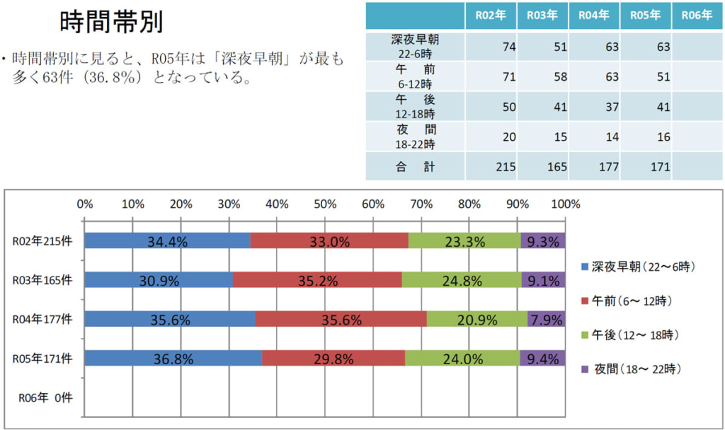 20250410jiko2 1024x608 - 関東運輸局管内事故統計／23年トラック第一当事者死亡・重傷事故は171件、22時～6時が最多