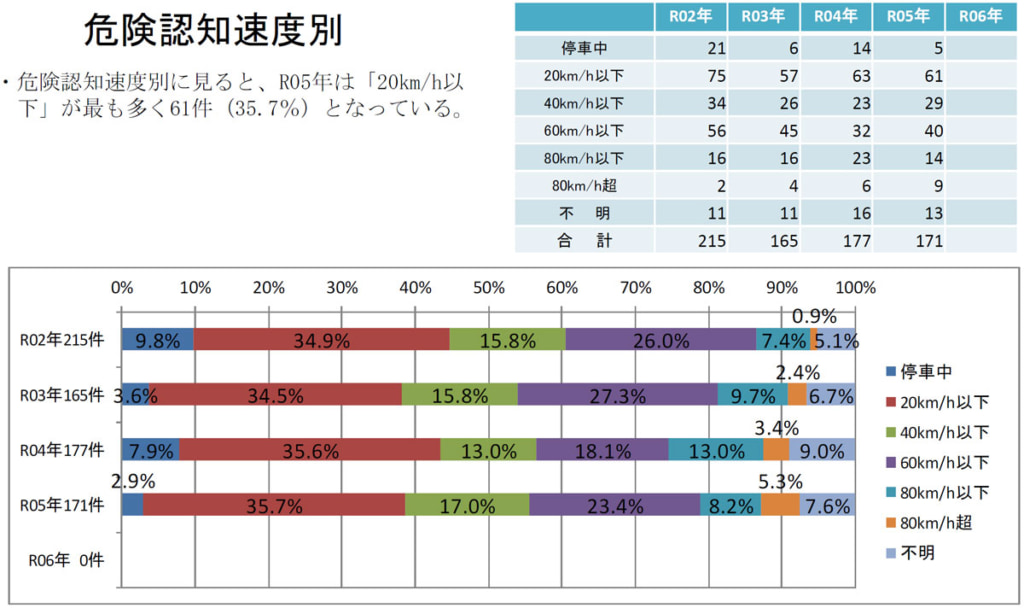 20250410jiko3 1024x608 - 関東運輸局管内事故統計／23年トラック第一当事者死亡・重傷事故は171件、22時～6時が最多
