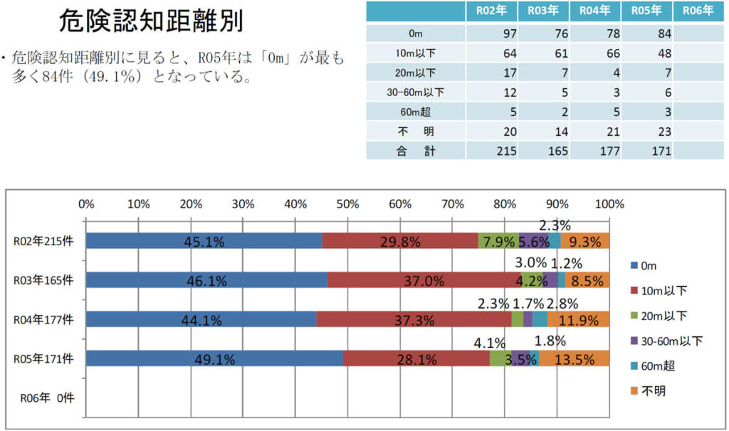 20250410jiko4 1024x606 - 関東運輸局管内事故統計／23年トラック第一当事者死亡・重傷事故は171件、22時～6時が最多