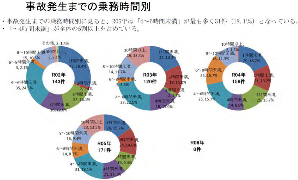 20250410jiko5 1024x620 - 関東運輸局管内事故統計／23年トラック第一当事者死亡・重傷事故は171件、22時～6時が最多