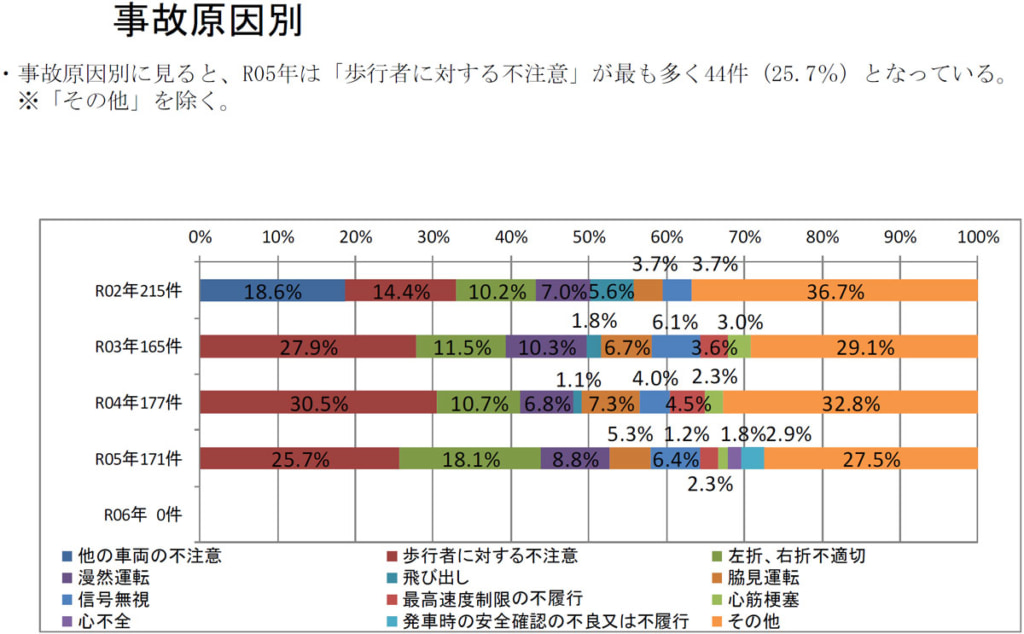 20250410jiko7 1024x634 - 関東運輸局管内事故統計／23年トラック第一当事者死亡・重傷事故は171件、22時～6時が最多