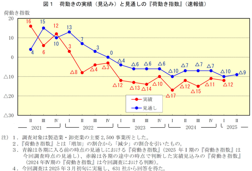 20250410nx1 1024x697 - 国内貨物輸送／2024年度総輸送量1.4％減、2025年度も0.3％減と低迷の見通し