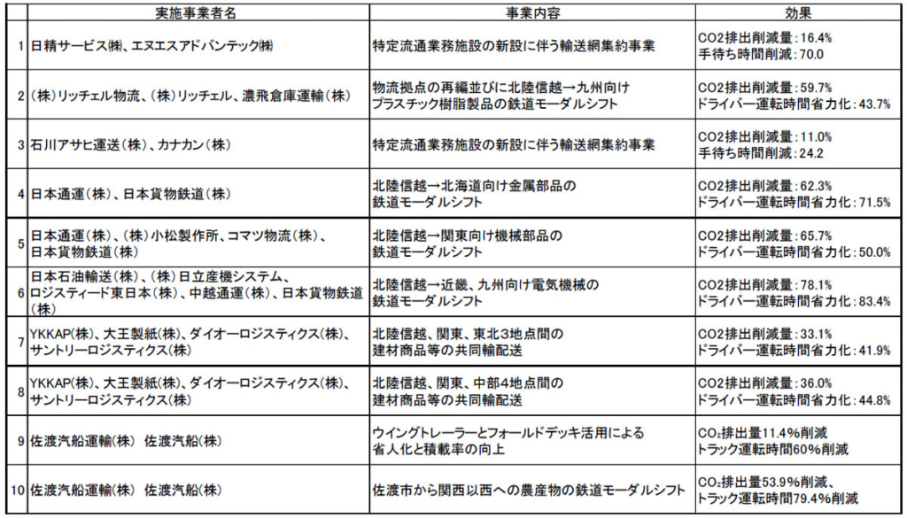 20250411yonten2 1024x585 - 北陸信越運輸局／2024年度物流総合効率化計画で共同輸配送事業など10件を認定