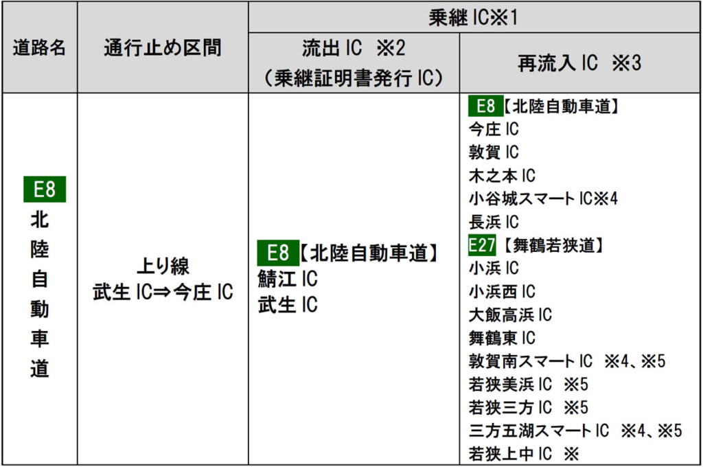 20250414hokuriku2 1024x680 - 北陸道／武生IC～今庄IC（上り・米原方面）、4月14日21時～23時に通行止め