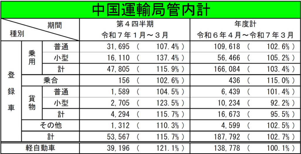 20250414shinnsya 1024x523 - 中国運輸局／24年度「貨物車」新車登録、普通車増も小型車減で合計4.5％減