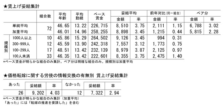 20250418roren - 25春闘／交通労連、加重平均3.45％、価格転嫁の有無で格差