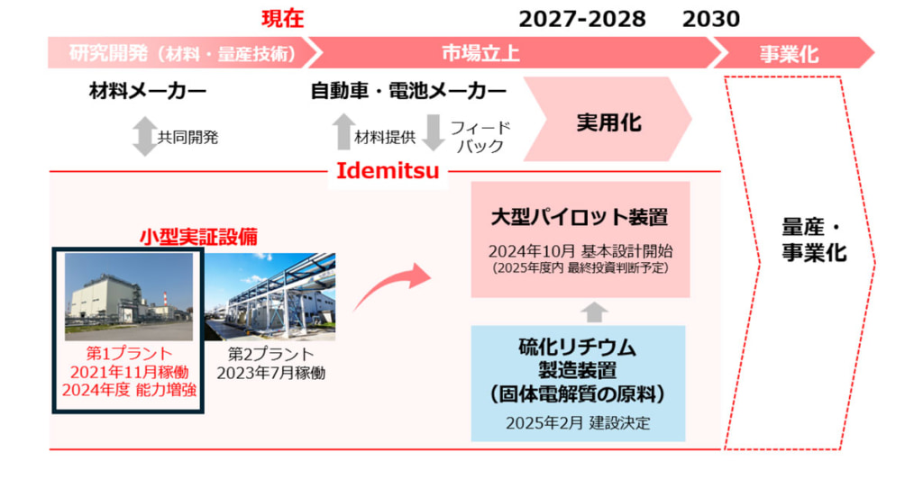20250421idemitsu 1024x532 - 出光／全固体電池の量産目指し小型実証設備を能力増強