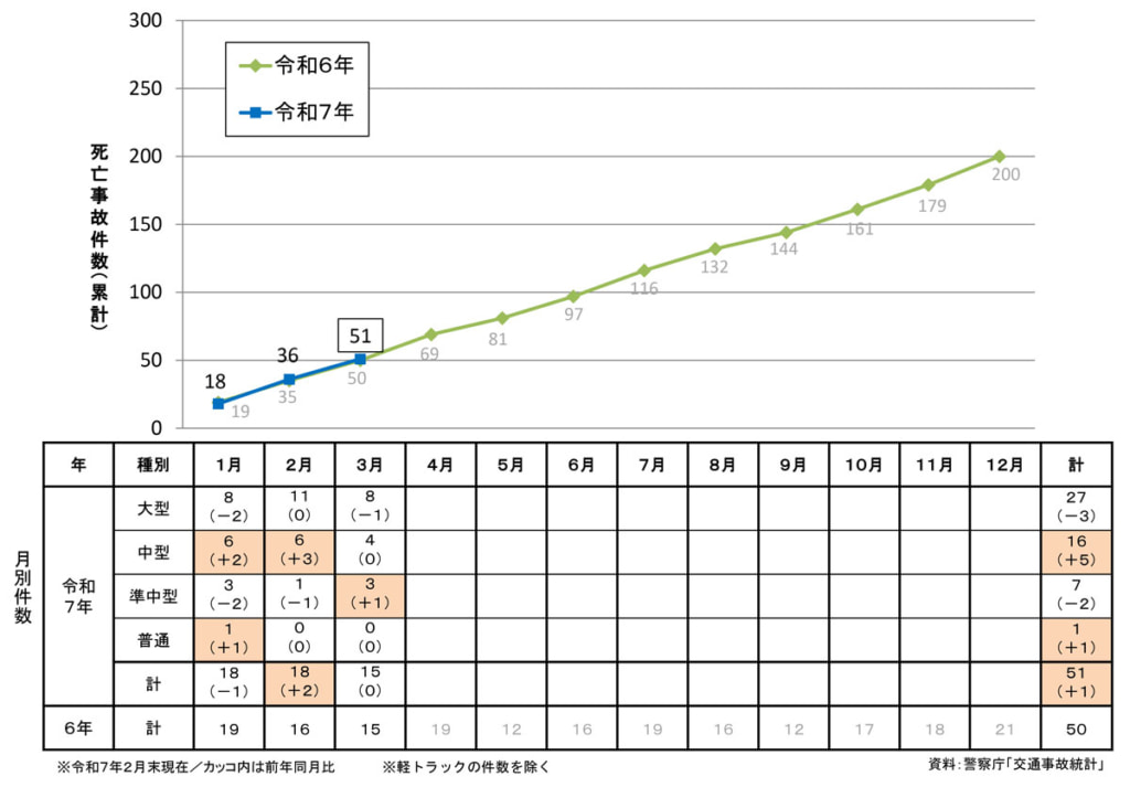 20250422jiko 1024x713 - 交通事故統計／25年3月の事業用トラックによる死亡事故、15件発生