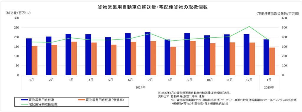 20250422takuhai 1024x383 - 宅配大手3社／25年1月の宅配便貨物の取扱個数4.4％増の3億6396万個