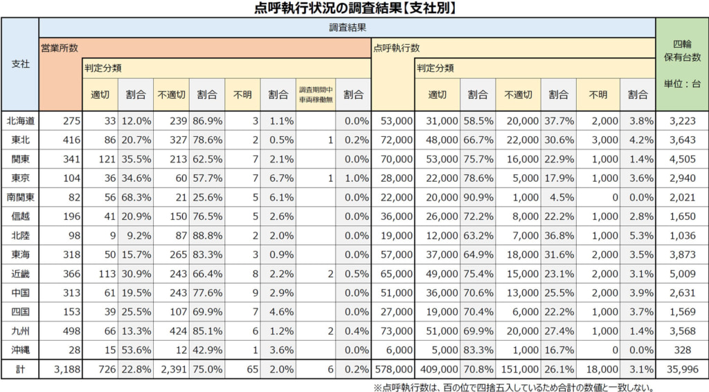 20250423post1 1024x567 - 日本郵便／全国2391局で不適切点呼、合計15万1000回