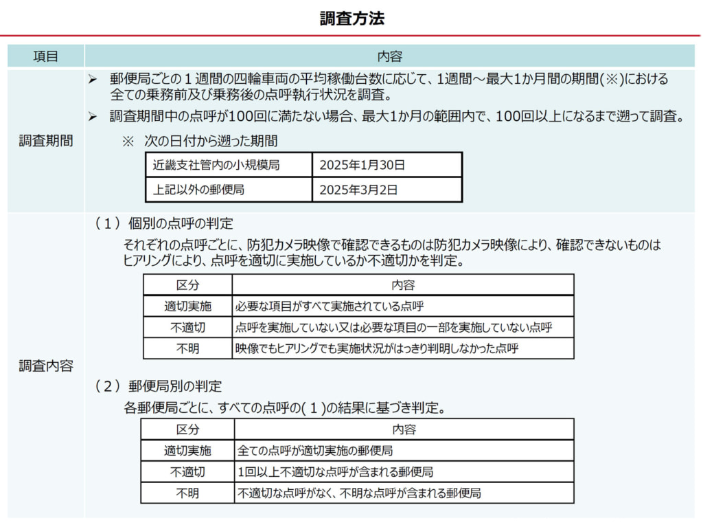 20250423post2 1024x767 - 日本郵便／全国2391局で不適切点呼、合計15万1000回