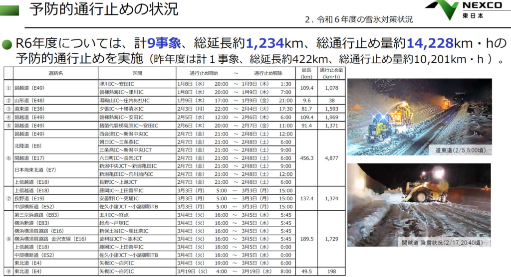 20250424yuki 1024x556 - NEXCO東日本／2024年度の雪による通行止め268回、予防的通行止め9事象