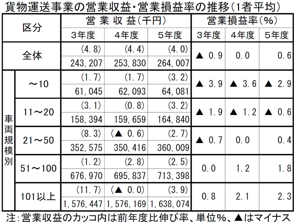 20250425kamotu1 1024x773 - 全ト協／2023年度決算版「経営分析」車両10台以下では営業赤字が52％、経常赤字が46％