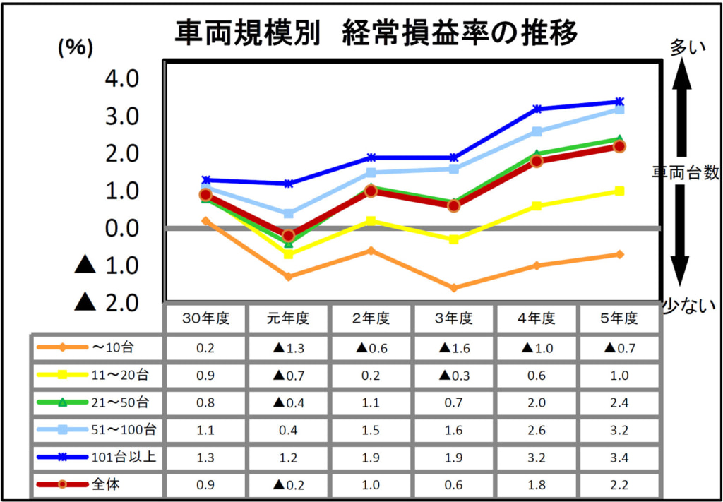 20250425kamotu2 1024x711 - 全ト協／2023年度決算版「経営分析」車両10台以下では営業赤字が52％、経常赤字が46％