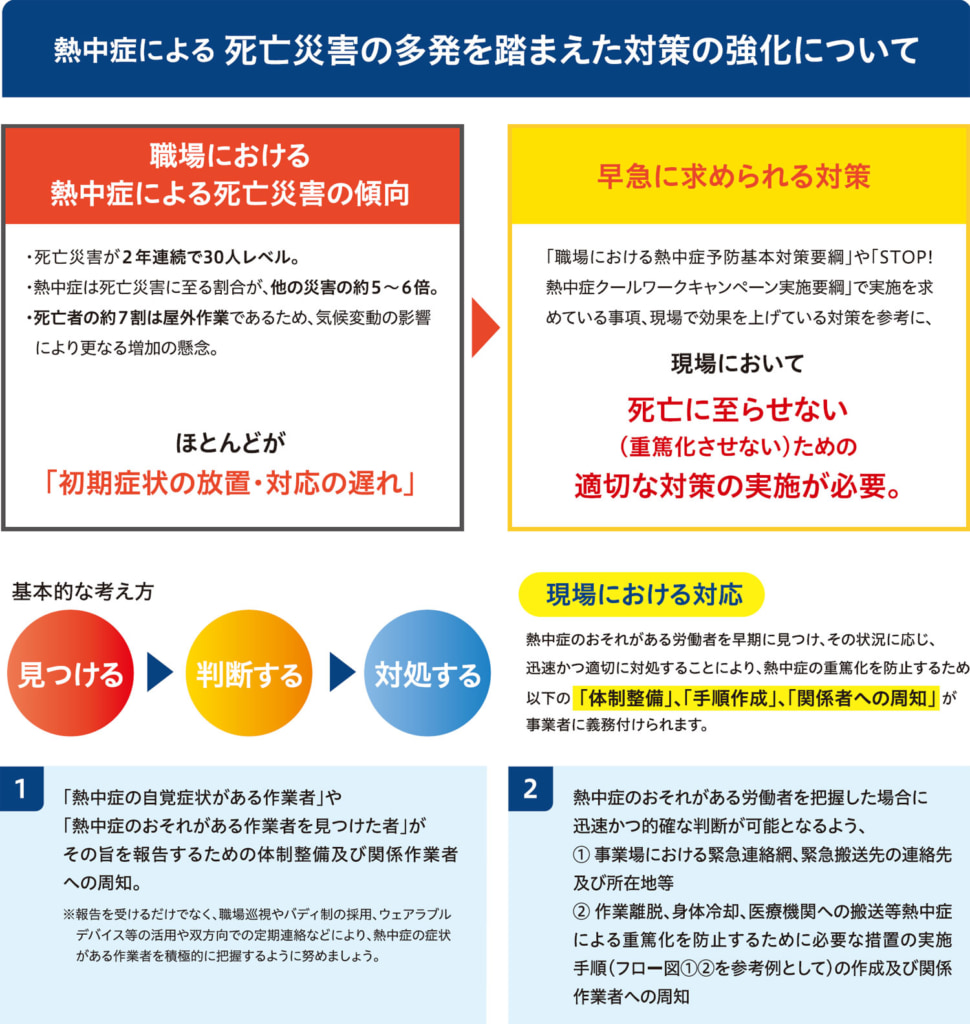 20250425wbgt 970x1024 - 厚労省／6月1日から職場における「熱中症対策」義務化