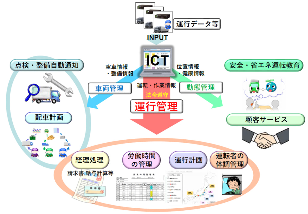 20250502ict 1024x714 - 関東運輸局／「トラック事業者の適切な運行管理と安心経営のためのICTガイドブック」作成