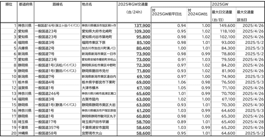 20250508kokudo 1024x532 - 国交省／GW期間中の国道交通量ランキング、保土ヶ谷BP（横浜市）がトップ