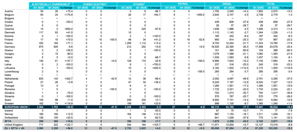 20250509acea 1024x457 - 欧州トラック販売／25年第1四半期は16％減、主要市場で苦戦