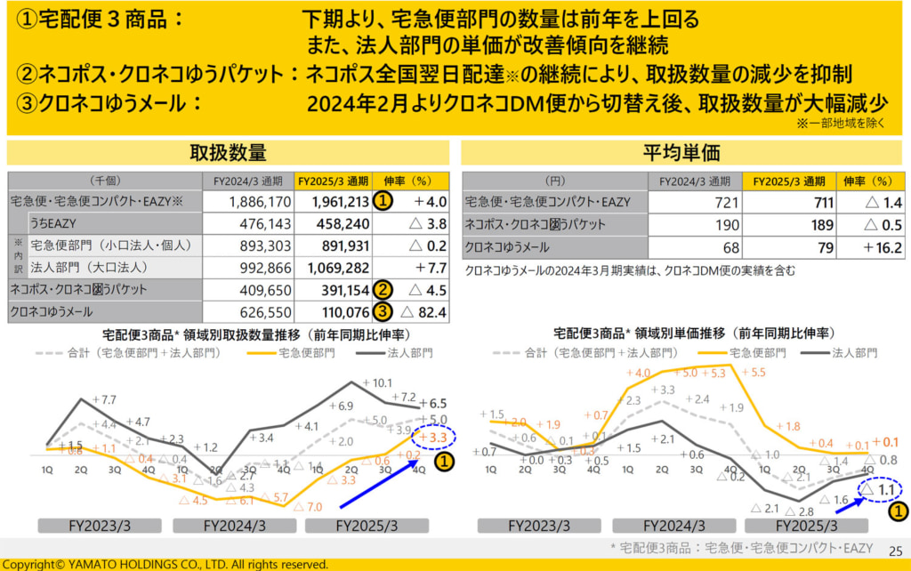 20250512tanka 1024x642 - ヤマトHD／26年3月期の「宅配便」法人部門は平均単価4.0％増・取扱数量0.6％減想定