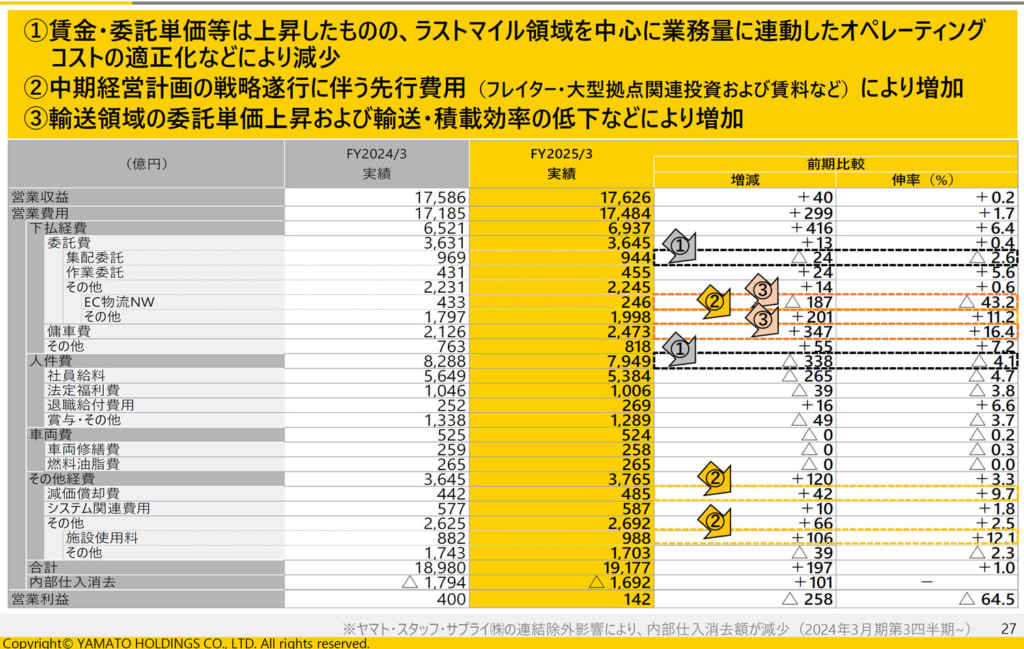 20250512yamato2 1024x649 - ヤマトHD／3月期の国内輸配送サービス、営業損失128億円