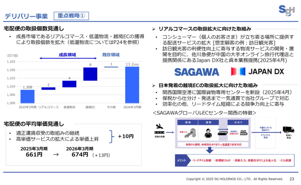 SGホールディングス 決算/デリバリー事業の営業収益1兆211億円、営業利益692億円 20250513sgh2 1024x631 - SGホールディングス 決算/デリバリー事業の営業収益1兆211億円、営業利益692億円
