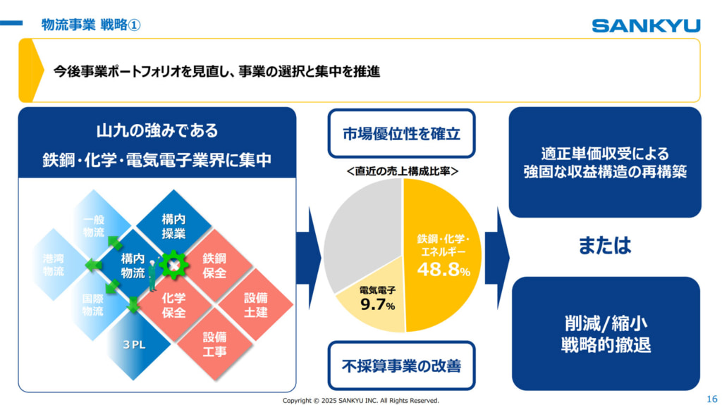 20250514sankyu 1024x575 - 山九 決算／25年3月期「物流事業」売上高2955億円、営業利益96億円