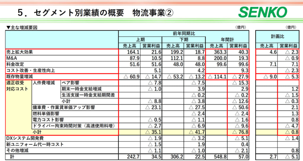 20250514senko1 1024x546 - センコーHD 決算／25年3月期「物流事業」売上高5505億円、営業利益323億円