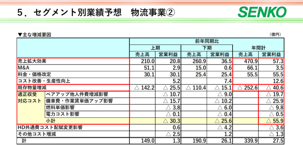 20250514senko2 1024x492 - センコーHD 決算／25年3月期「物流事業」売上高5505億円、営業利益323億円
