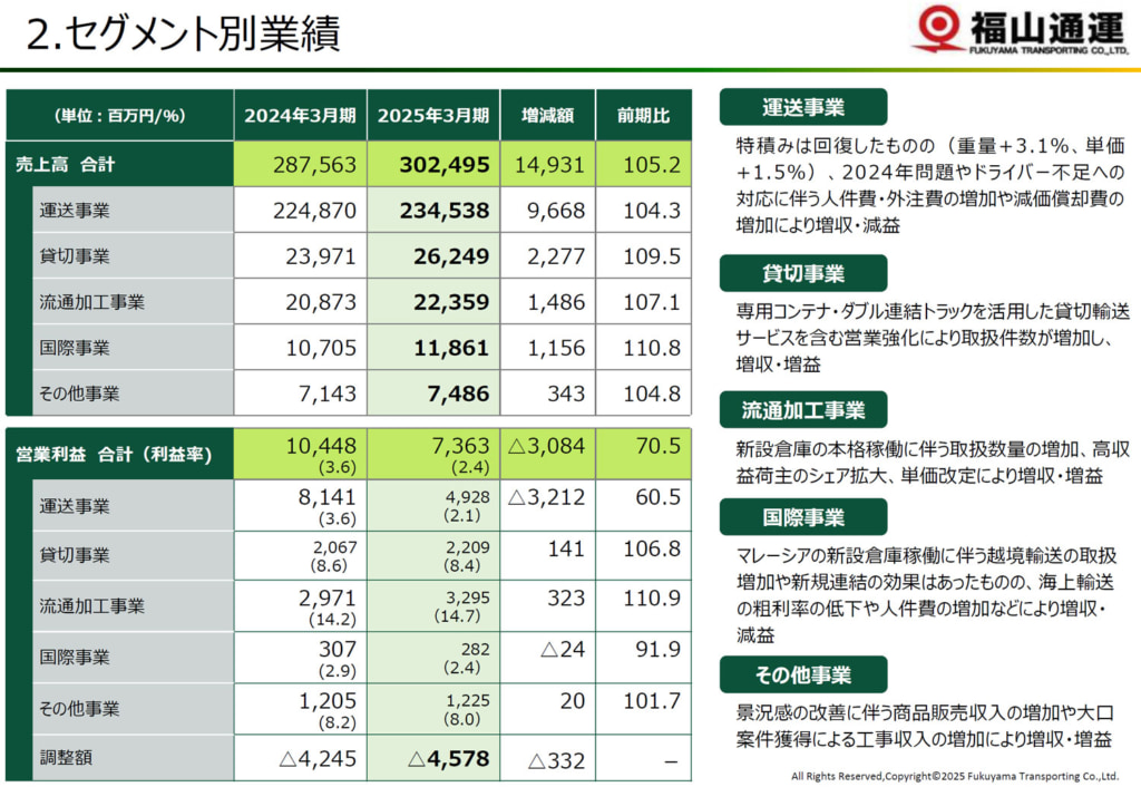 福山通運 決算/25年3月期「運送事業」売上高2345億円、営業利益49億円 20250515fukuyama1 1024x706 - 福山通運 決算/25年3月期「運送事業」売上高2345億円、営業利益49億円