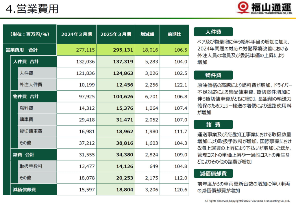20250515fukuyama2 1024x707 - 福山通運 決算／25年3月期「外注人件費」124億円、2024年問題対応で22.1％増