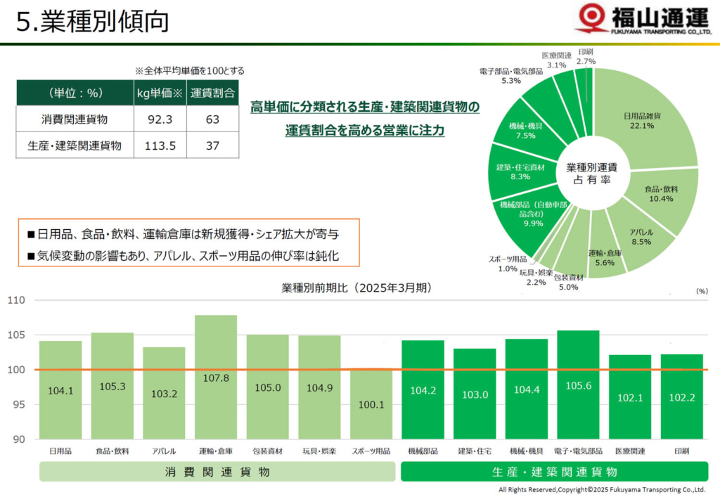 福山通運/高単価「生産・建築関連貨物」運賃割合を高める営業に注力 20250515fukuyama3 1024x707 - 福山通運/高単価「生産・建築関連貨物」運賃割合を高める営業に注力