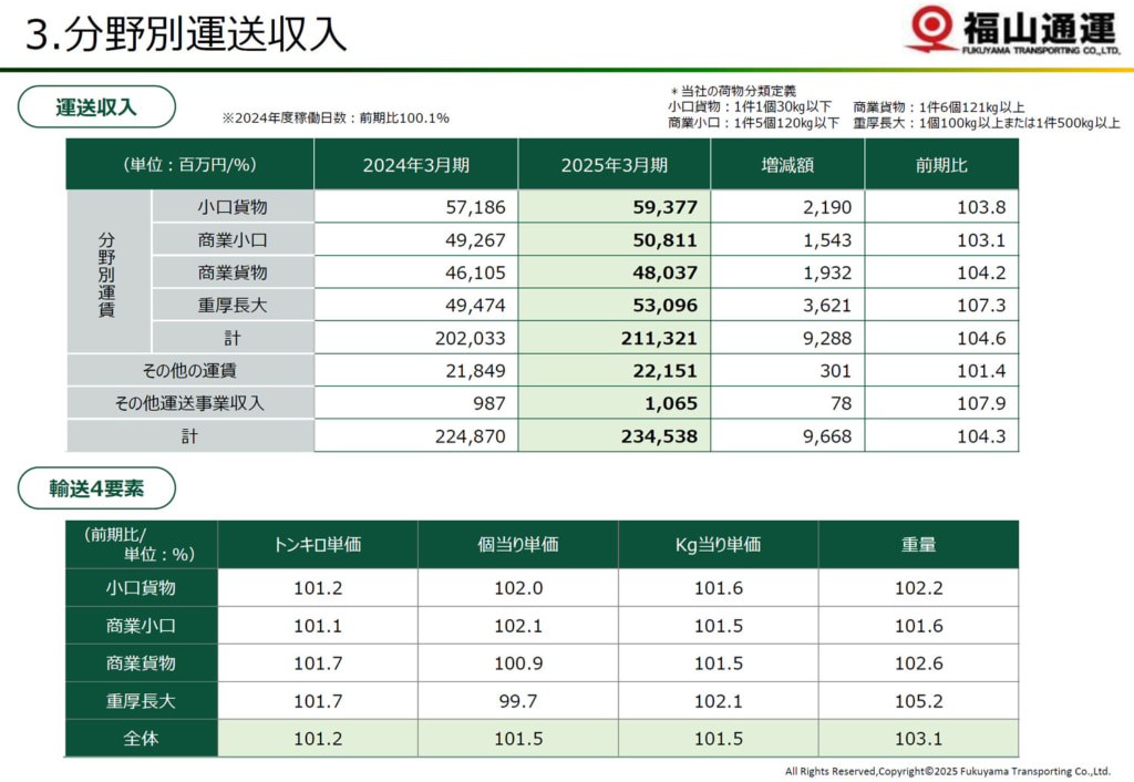 福山通運/高単価「生産・建築関連貨物」運賃割合を高める営業に注力 20250515fukuyama4 1024x706 - 福山通運/高単価「生産・建築関連貨物」運賃割合を高める営業に注力