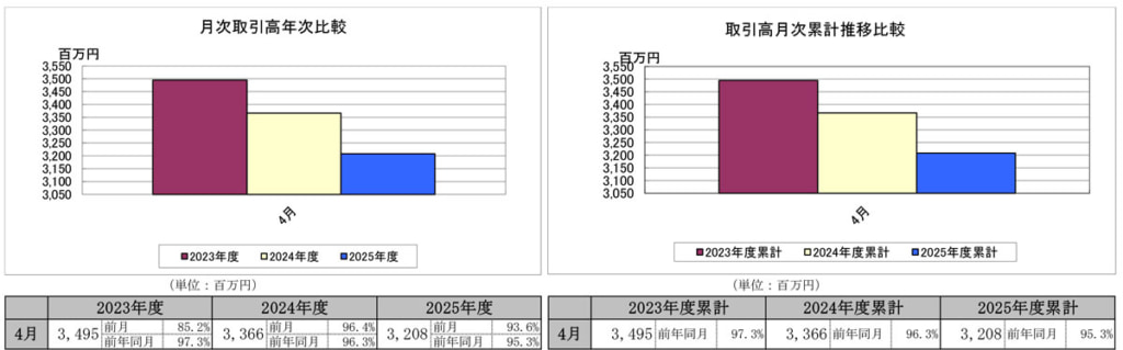 20250516jl 1024x319 - JL連合会／トランプ関税の影響を受け、全国取引高は4.7％減