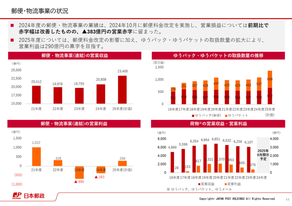 20250519jp 1024x724 - 日本郵政 決算／25年3月期「郵便・物流事業」営業損失383億円、2期連続損失計上