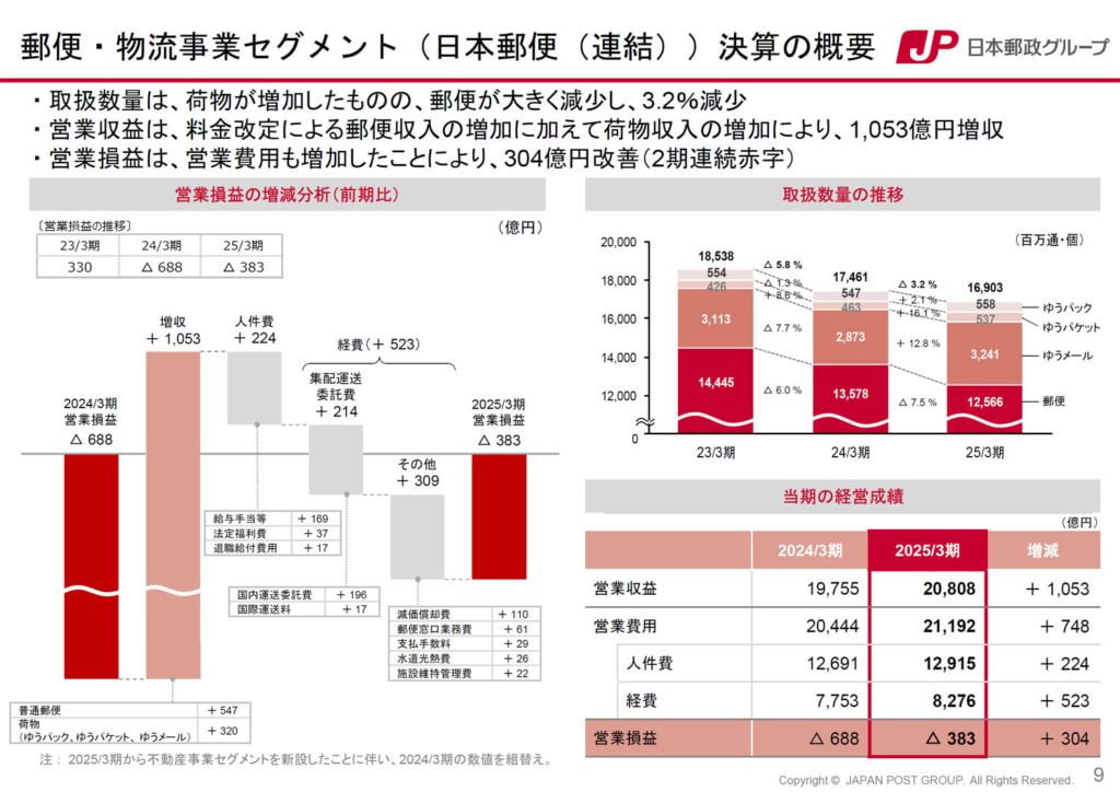 20250519jp2 1024x724 - 日本郵政 決算／25年3月期「郵便・物流事業」営業損失383億円、2期連続損失計上