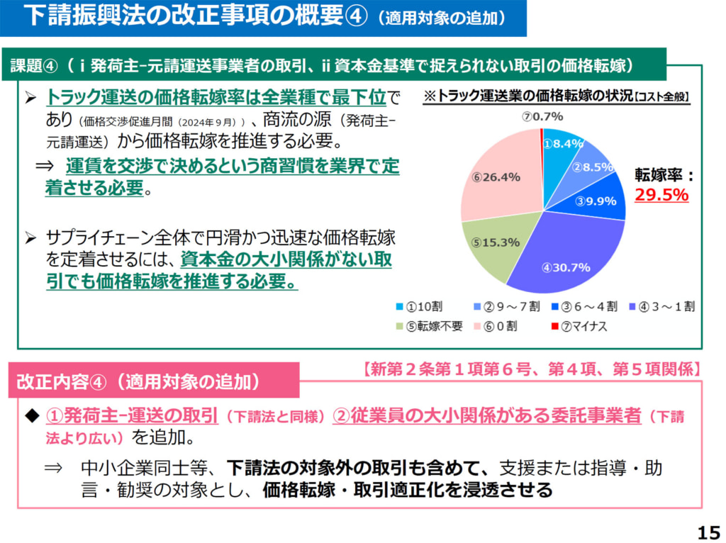 20250519kakaku1 1024x766 - 下請振興法／「トラック運送業の価格転嫁率29.5％」価格転嫁推進で大臣権限強化