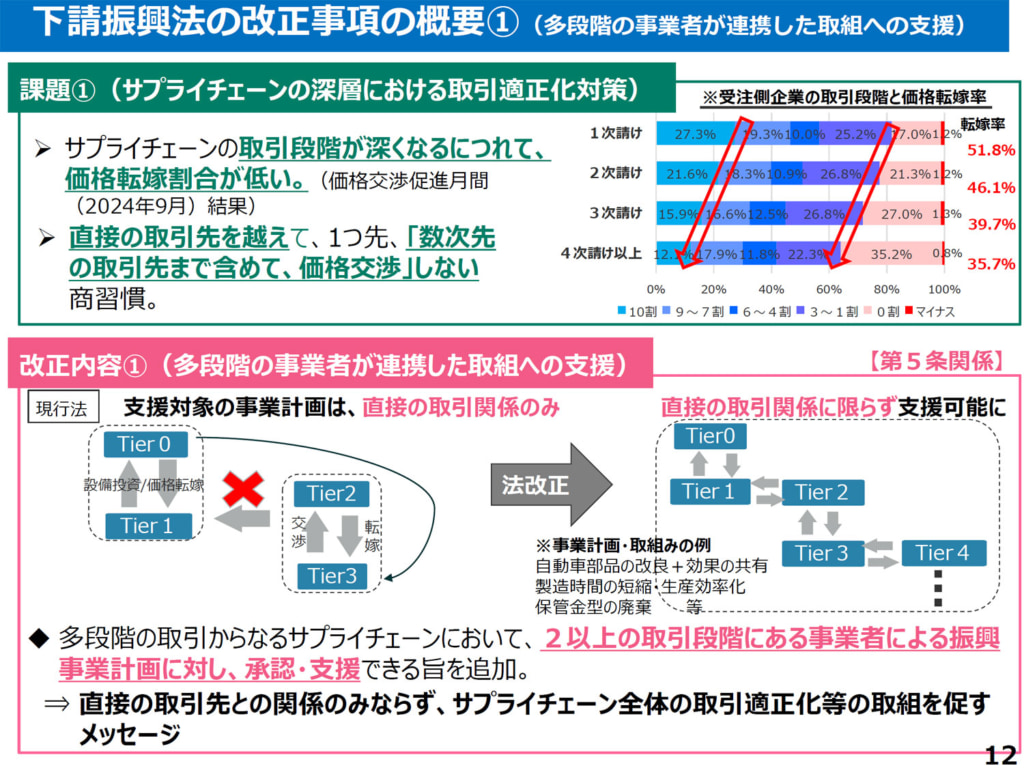 20250519kakaku2 1024x768 - 下請振興法／「トラック運送業の価格転嫁率29.5％」価格転嫁推進で大臣権限強化