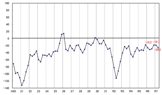 20250519keikyo - トラック運送業界の景況感／価格転嫁不十分で25年1～3月は0.5ポイント悪化