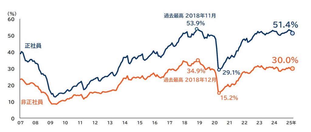 20250519tdb 1024x437 - 企業動向調査／トラック運送事業者の7割が依然人手不足